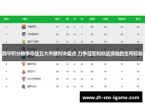 西甲积分榜争夺战五大关键对决盘点 力争冠军和欧战资格的生死较量